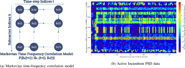 Figure 2 for Learning-based Spectrum Sensing and Access in Cognitive Radios via Approximate POMDPs