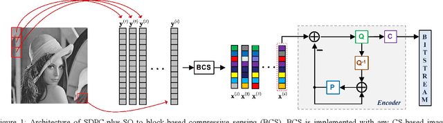Figure 1 for Spatially Directional Predictive Coding for Block-based Compressive Sensing of Natural Images