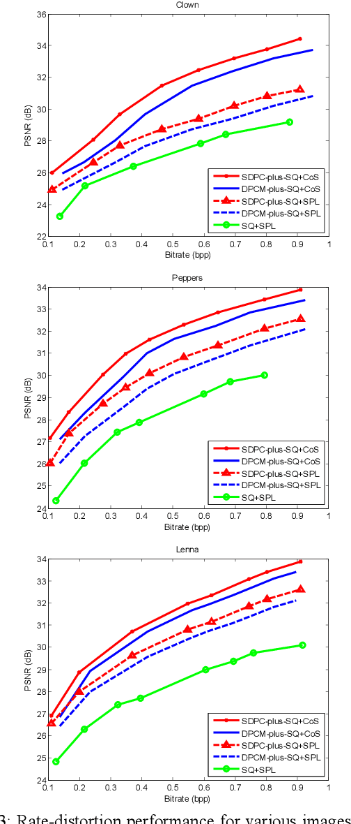 Figure 3 for Spatially Directional Predictive Coding for Block-based Compressive Sensing of Natural Images