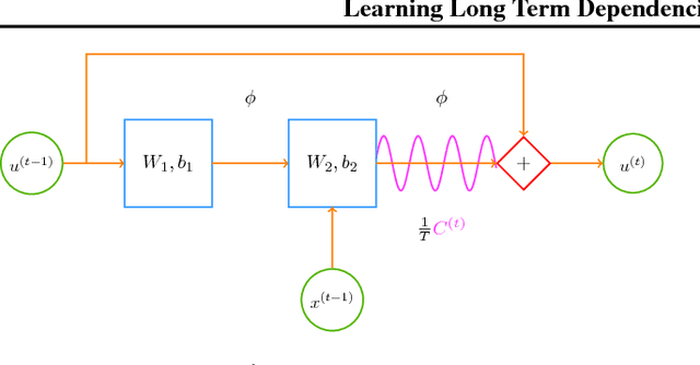 Figure 1 for Learning Long Term Dependencies via Fourier Recurrent Units