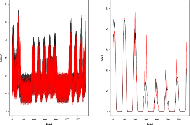 Figure 1 for Methodology for forecasting and optimization in IEEE-CIS 3rd Technical Challenge