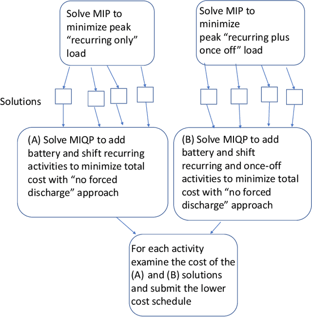 Figure 2 for Methodology for forecasting and optimization in IEEE-CIS 3rd Technical Challenge
