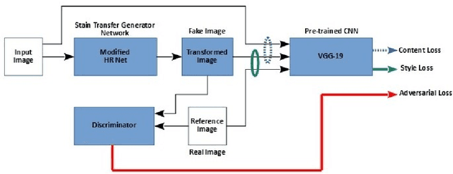 Figure 3 for Histopathological Stain Transfer using Style Transfer Network with Adversarial Loss