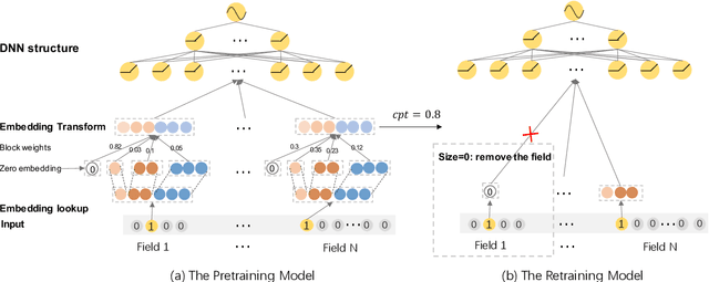 Figure 1 for i-Razor: A Neural Input Razor for Feature Selection and Dimension Search in Large-Scale Recommender Systems