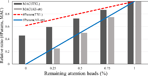 Figure 1 for Layer-wise Pruning of Transformer Attention Heads for Efficient Language Modeling