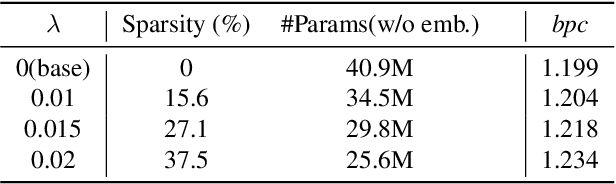Figure 4 for Layer-wise Pruning of Transformer Attention Heads for Efficient Language Modeling