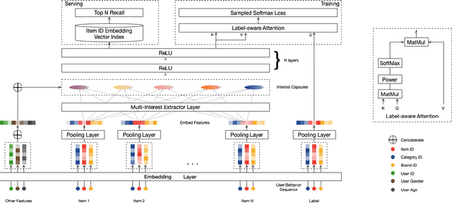 Figure 3 for Multi-Interest Network with Dynamic Routing for Recommendation at Tmall