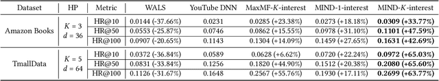 Figure 4 for Multi-Interest Network with Dynamic Routing for Recommendation at Tmall