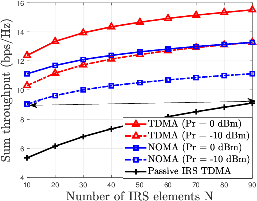 Figure 4 for Active IRS Aided Multiple Access for Energy-Constrained IoT Systems