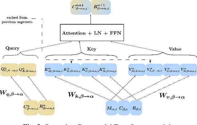 Figure 4 for StreaMulT: Streaming Multimodal Transformer for Heterogeneous and Arbitrary Long Sequential Data