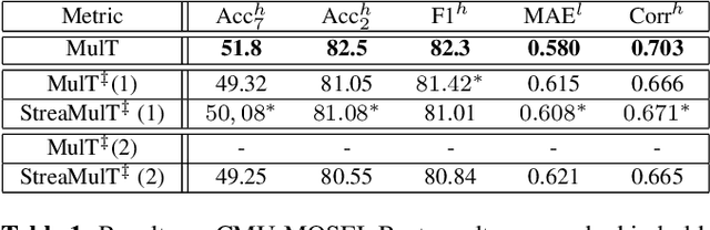 Figure 2 for StreaMulT: Streaming Multimodal Transformer for Heterogeneous and Arbitrary Long Sequential Data