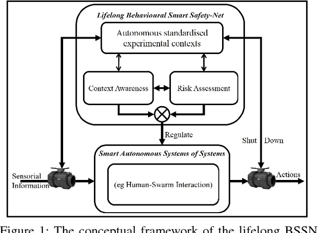 Figure 1 for Lifelong Testing of Smart Autonomous Systems by Shepherding a Swarm of Watchdog Artificial Intelligence Agents