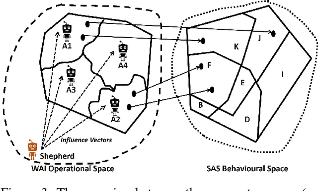 Figure 3 for Lifelong Testing of Smart Autonomous Systems by Shepherding a Swarm of Watchdog Artificial Intelligence Agents