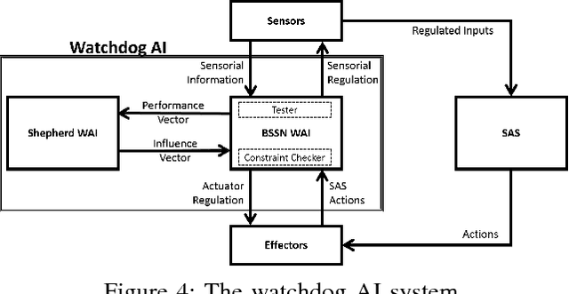 Figure 4 for Lifelong Testing of Smart Autonomous Systems by Shepherding a Swarm of Watchdog Artificial Intelligence Agents
