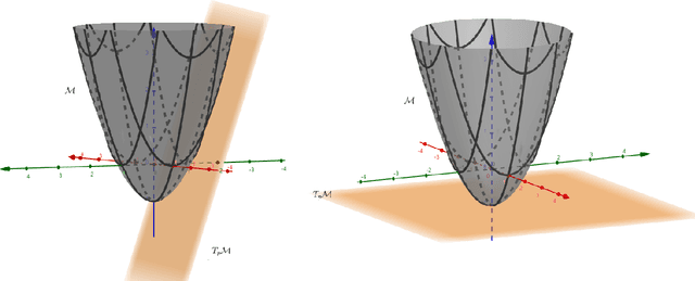 Figure 3 for Wrapped Distributions on homogeneous Riemannian manifolds