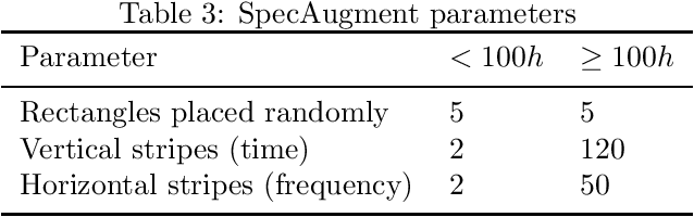 Figure 3 for Data Augmentation for Speech Recognition in Maltese: A Low-Resource Perspective