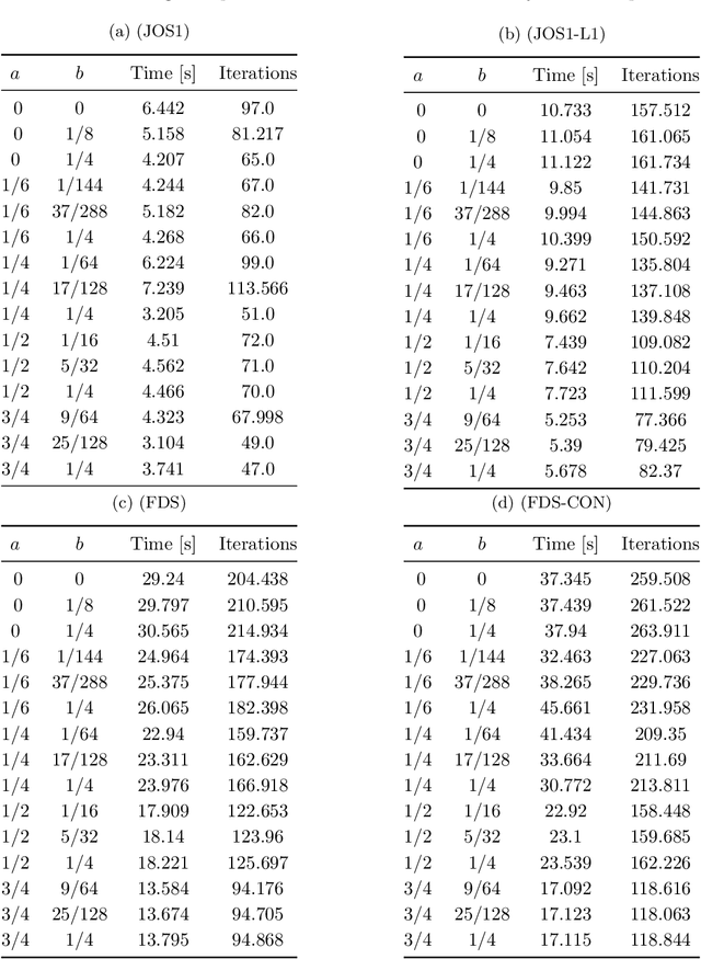 Figure 1 for A globally convergent fast iterative shrinkage-thresholding algorithm with a new momentum factor for single and multi-objective convex optimization