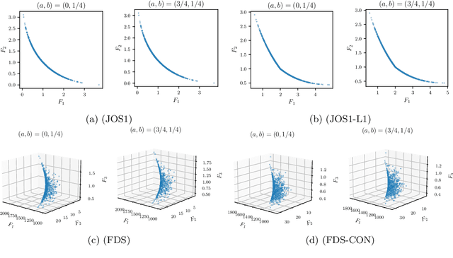 Figure 2 for A globally convergent fast iterative shrinkage-thresholding algorithm with a new momentum factor for single and multi-objective convex optimization