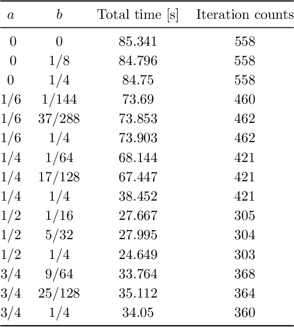 Figure 4 for A globally convergent fast iterative shrinkage-thresholding algorithm with a new momentum factor for single and multi-objective convex optimization