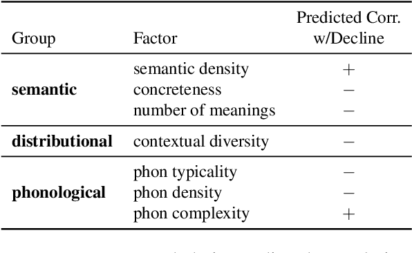 Figure 2 for Quantifying Cognitive Factors in Lexical Decline