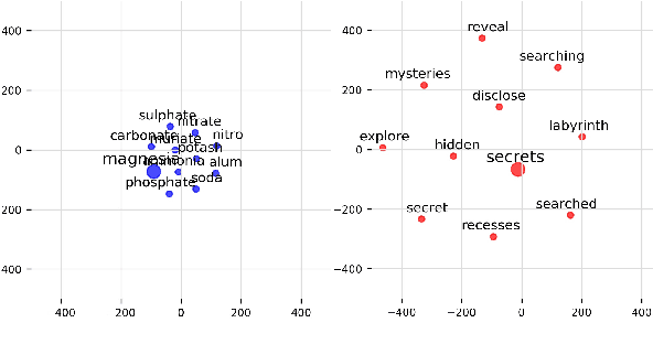Figure 3 for Quantifying Cognitive Factors in Lexical Decline