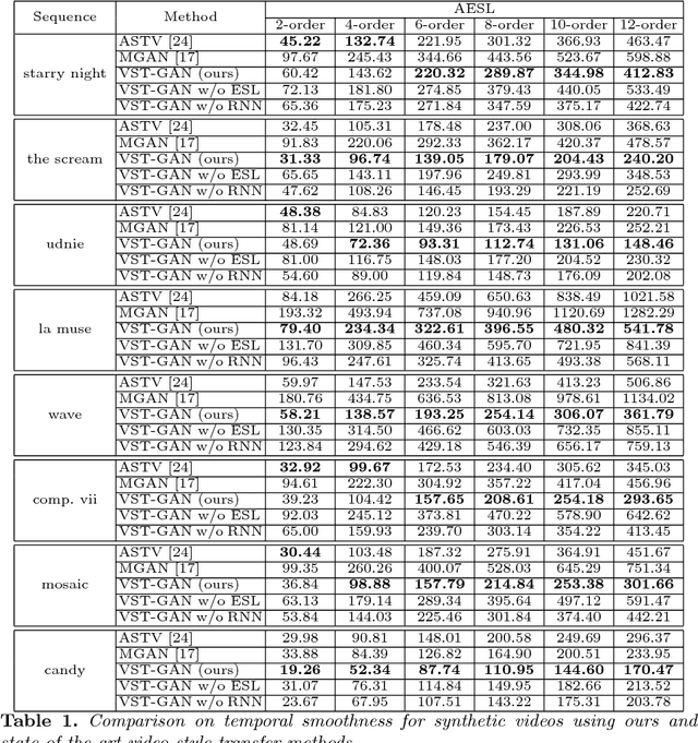Figure 2 for Evolvement Constrained Adversarial Learning for Video Style Transfer