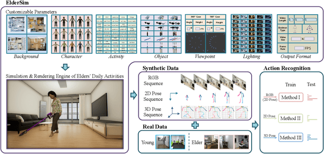 Figure 1 for ElderSim: A Synthetic Data Generation Platform for Human Action Recognition in Eldercare Applications