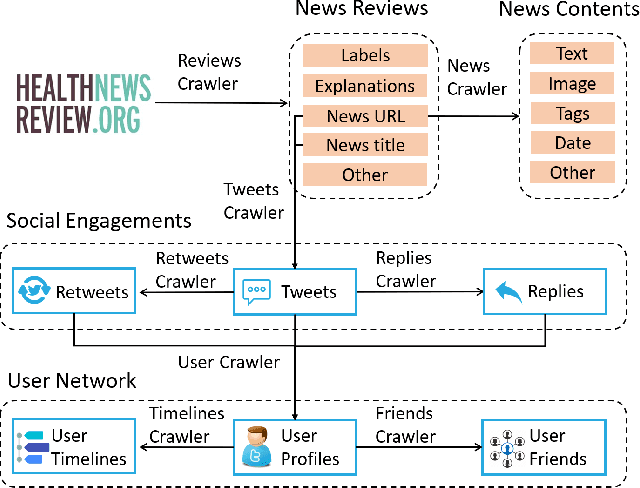 Figure 1 for Ginger Cannot Cure Cancer: Battling Fake Health News with a Comprehensive Data Repository