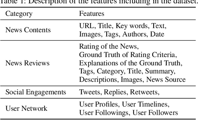 Figure 2 for Ginger Cannot Cure Cancer: Battling Fake Health News with a Comprehensive Data Repository