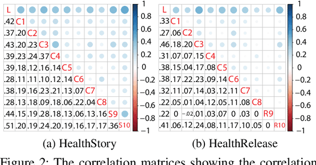 Figure 3 for Ginger Cannot Cure Cancer: Battling Fake Health News with a Comprehensive Data Repository