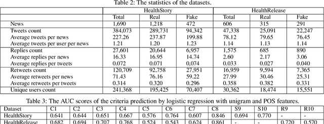 Figure 4 for Ginger Cannot Cure Cancer: Battling Fake Health News with a Comprehensive Data Repository