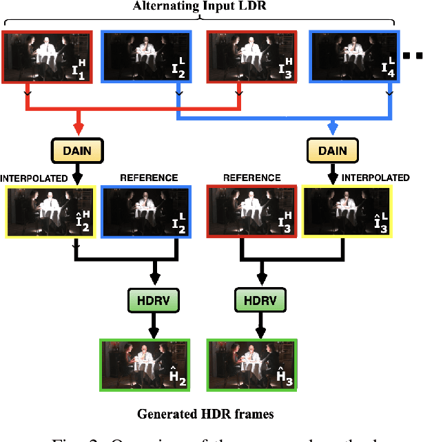 Figure 2 for DeepHS-HDRVideo: Deep High Speed High Dynamic Range Video Reconstruction