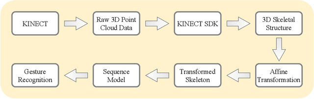 Figure 1 for Position and Rotation Invariant Sign Language Recognition from 3D Point Cloud Data with Recurrent Neural Networks