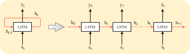 Figure 4 for Position and Rotation Invariant Sign Language Recognition from 3D Point Cloud Data with Recurrent Neural Networks