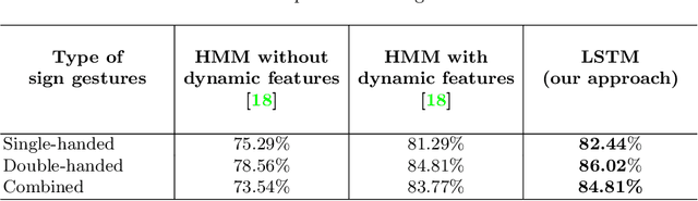 Figure 2 for Position and Rotation Invariant Sign Language Recognition from 3D Point Cloud Data with Recurrent Neural Networks