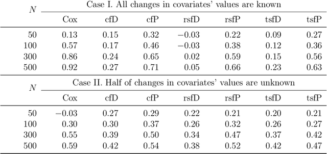 Figure 2 for Ensemble Methods for Survival Data with Time-Varying Covariates