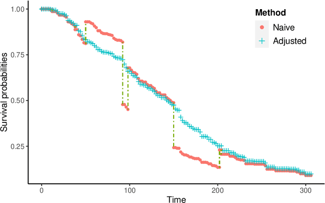 Figure 1 for Ensemble Methods for Survival Data with Time-Varying Covariates