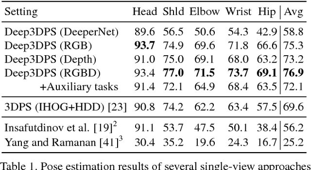 Figure 2 for A Multi-view RGB-D Approach for Human Pose Estimation in Operating Rooms