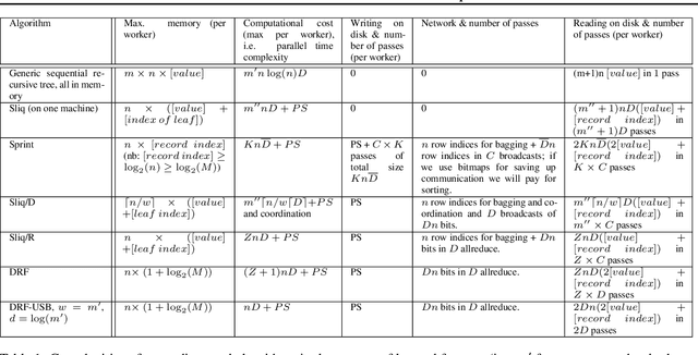 Figure 1 for Exact Distributed Training: Random Forest with Billions of Examples