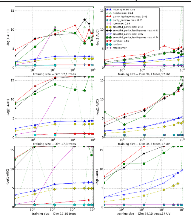 Figure 2 for Exact Distributed Training: Random Forest with Billions of Examples