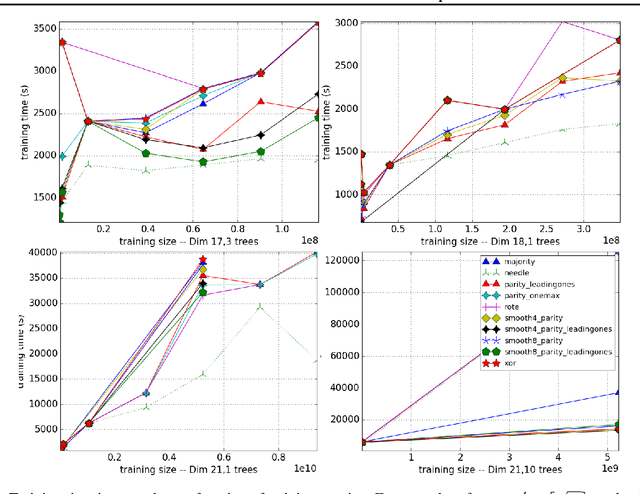 Figure 4 for Exact Distributed Training: Random Forest with Billions of Examples