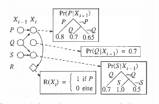 Figure 2 for Model Reduction Techniques for Computing Approximately Optimal Solutions for Markov Decision Processes