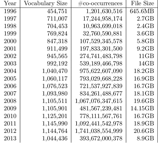 Figure 2 for DUKweb: Diachronic word representations from the UK Web Archive corpus