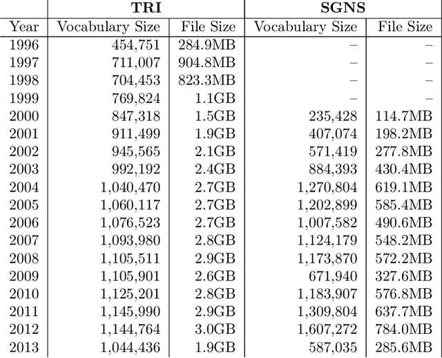 Figure 4 for DUKweb: Diachronic word representations from the UK Web Archive corpus