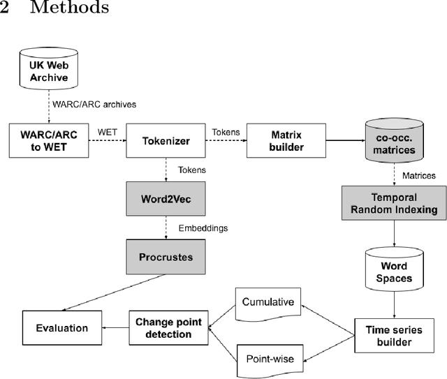 Figure 1 for DUKweb: Diachronic word representations from the UK Web Archive corpus