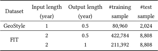 Figure 2 for Reproducibility Companion Paper: Knowledge Enhanced Neural Fashion Trend Forecasting