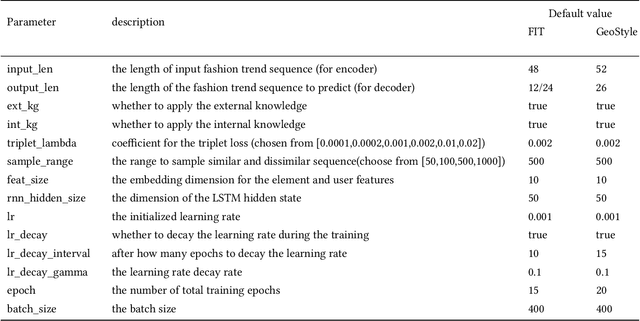 Figure 3 for Reproducibility Companion Paper: Knowledge Enhanced Neural Fashion Trend Forecasting