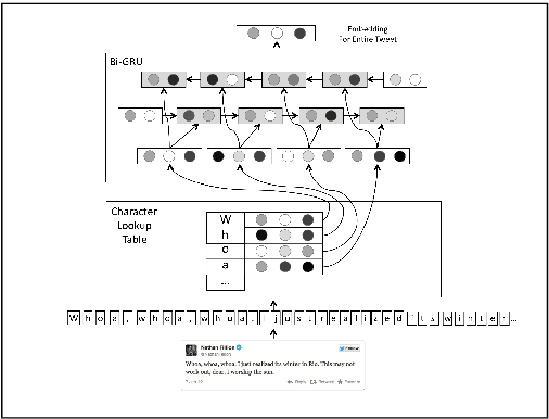 Figure 1 for Tweet2Vec: Character-Based Distributed Representations for Social Media