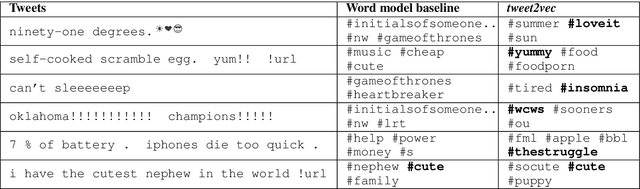 Figure 2 for Tweet2Vec: Character-Based Distributed Representations for Social Media