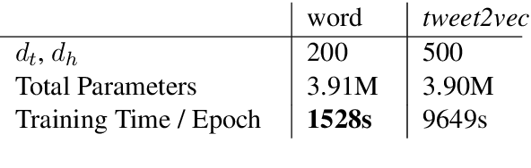 Figure 3 for Tweet2Vec: Character-Based Distributed Representations for Social Media